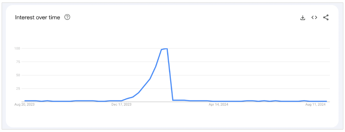 google trends voor valentijnsdag